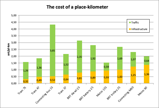 Cost of public transport place-kilometer, ordered according to infrastructure costs.