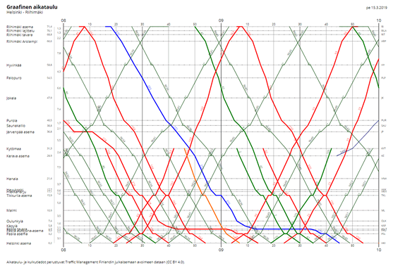 Pääradan kaukojunaraiteiden liikenne klo 8–10.