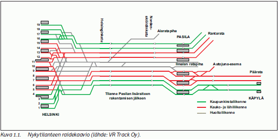 Raidejärjestys Helsingistä Pasilaan nykytilassa.