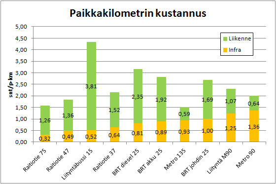 Paikkakilometrin infran osuuden järjestyksessä.