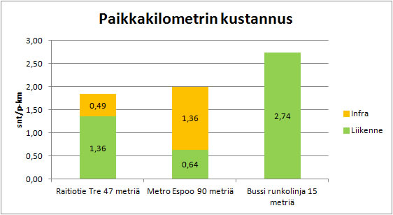 Paikkakilometron kokonaiskustannus raitiotie ja metro