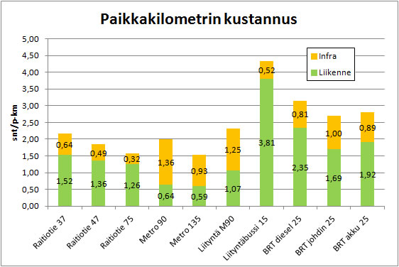 Eri järjestelmien paikkakilometrikustannukset 2018.