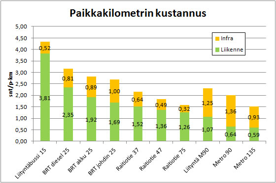 Paikkakilometrit liikennöintikustannusten mukaisessa järjestyksessä