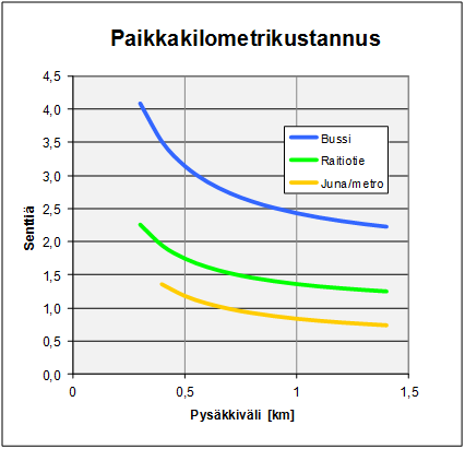 Paikkakilometrikustannus pysäkkivälin mukaan