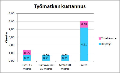 Kuluttajan ja yhteiskunnan osuudet matkakuluista.