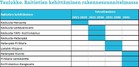 Raitiotien kehitys Rakennemalli 2040