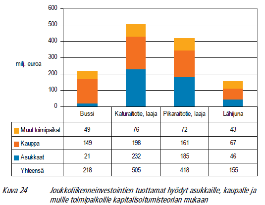 Saavutettavuushyödyt TASE 2025 -liikennejäjrjestelmäsuunnitelmassa.